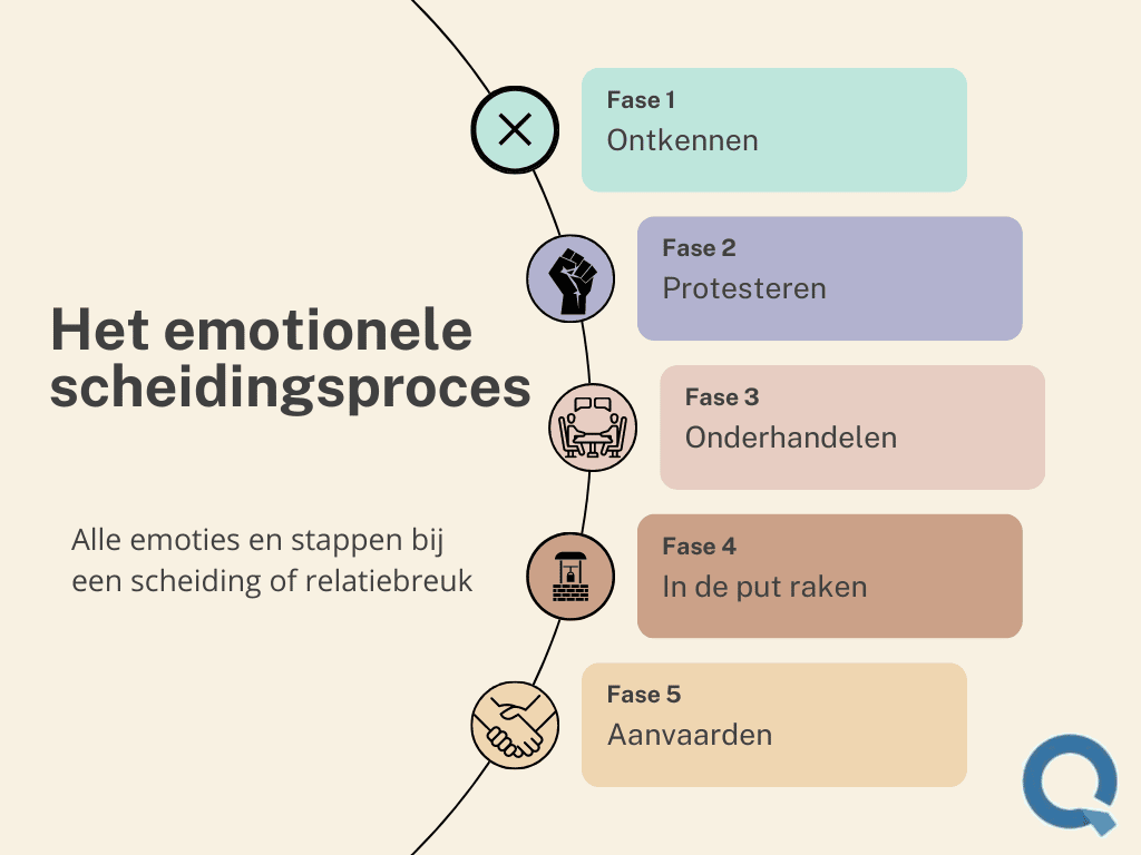 Emotioneel scheidingsproces